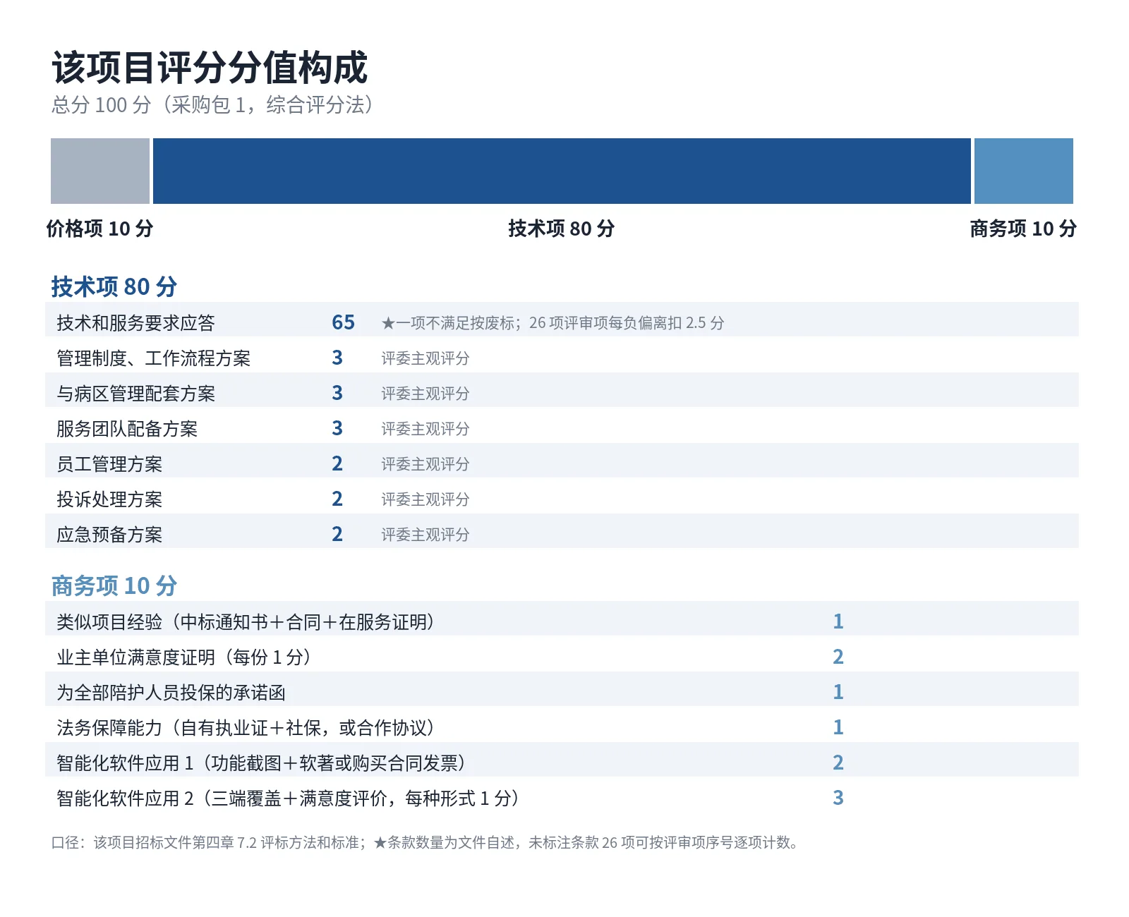 该项目招标文件评分分值构成:价格项 10 分、技术项 80 分、商务项 10 分及各明细
