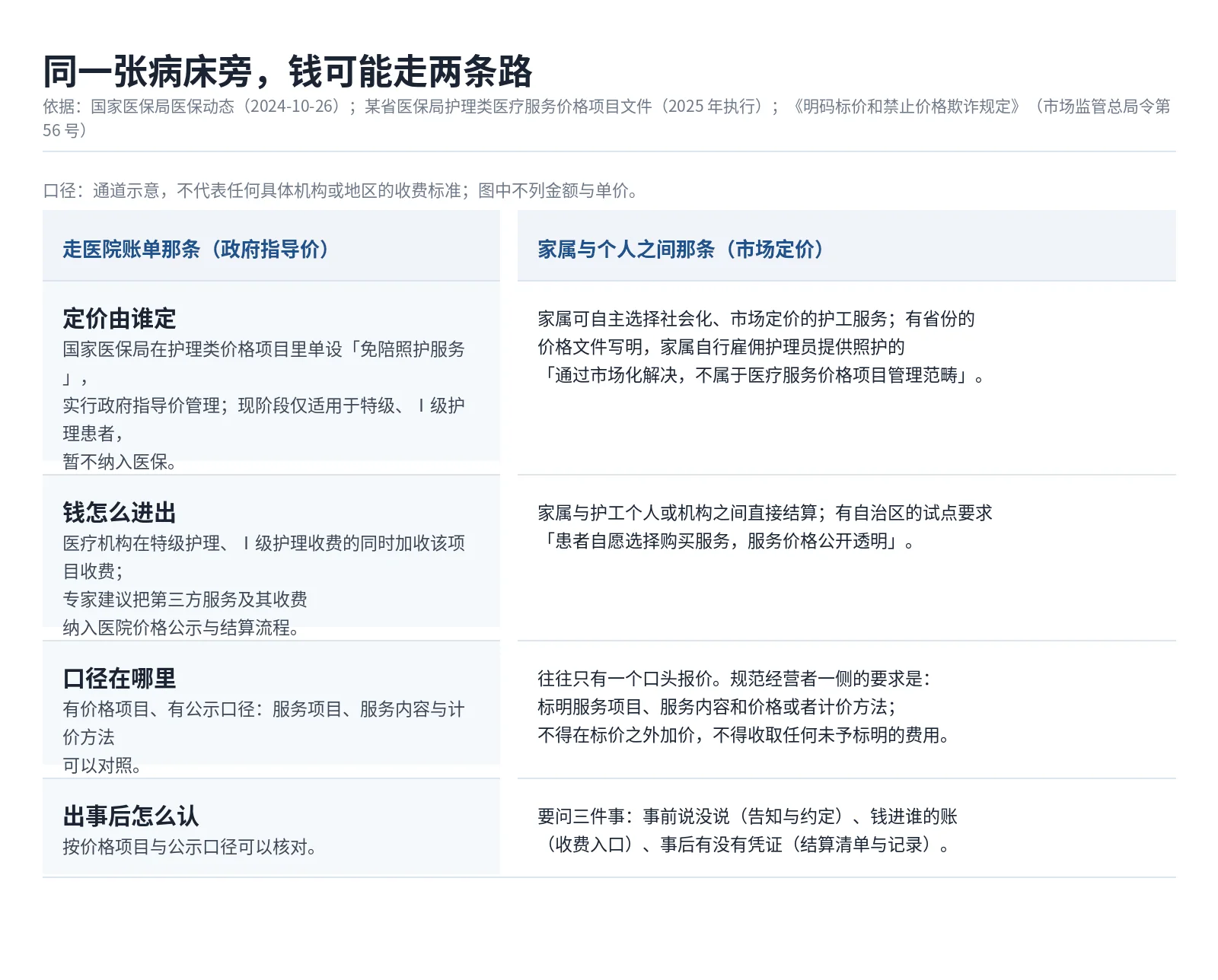 两条收费通道对照示意:走医院账单那条(政府指导价)与家属和个人之间那条(市场定价),以及事后要问的三件事