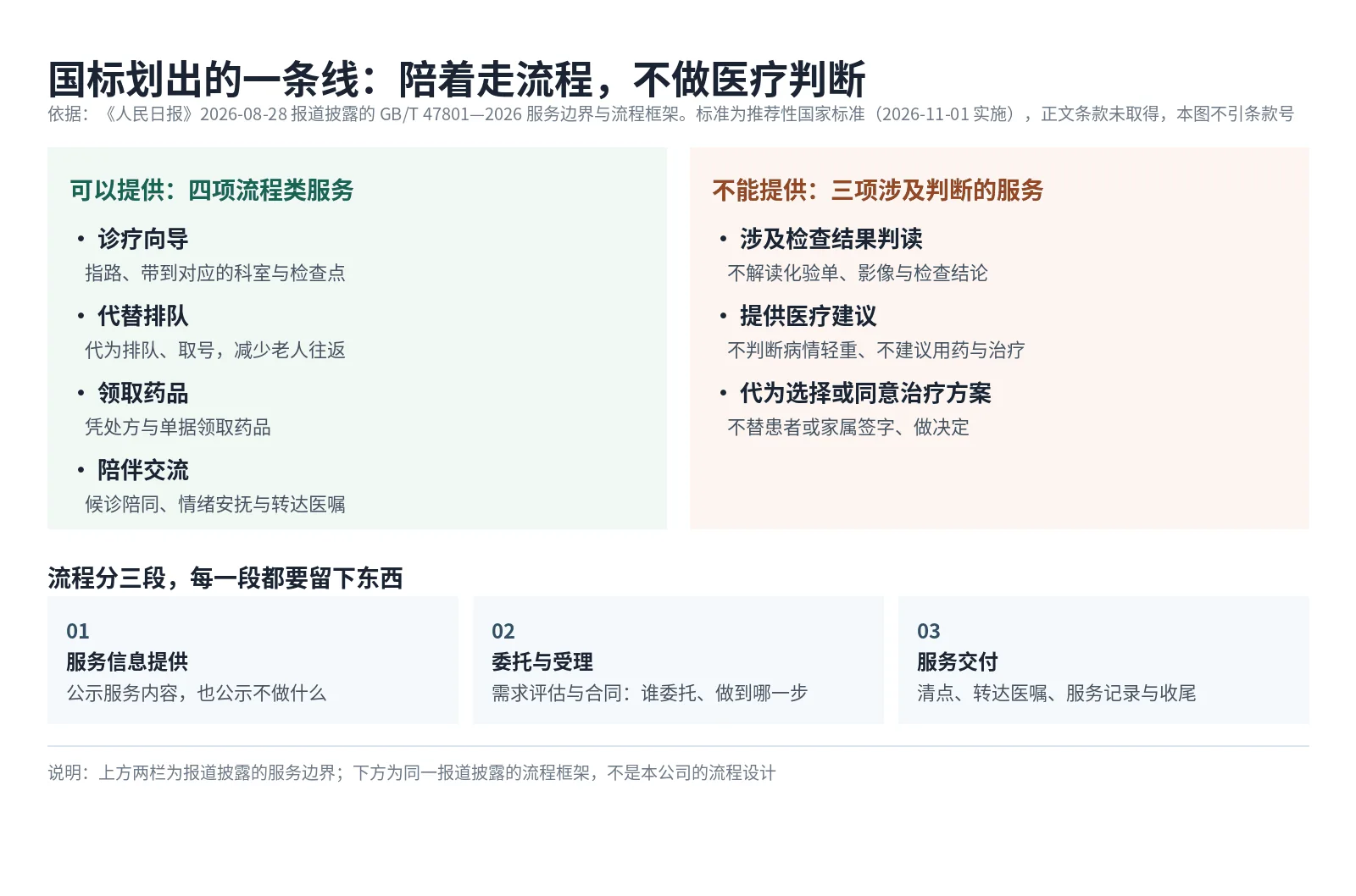 国标划出的服务边界示意:左栏为可提供的四项流程类服务,右栏为不能提供的三项涉及判断的服务,下方为服务信息提供、委托与受理、服务交付三阶段及各自要留下的东西
