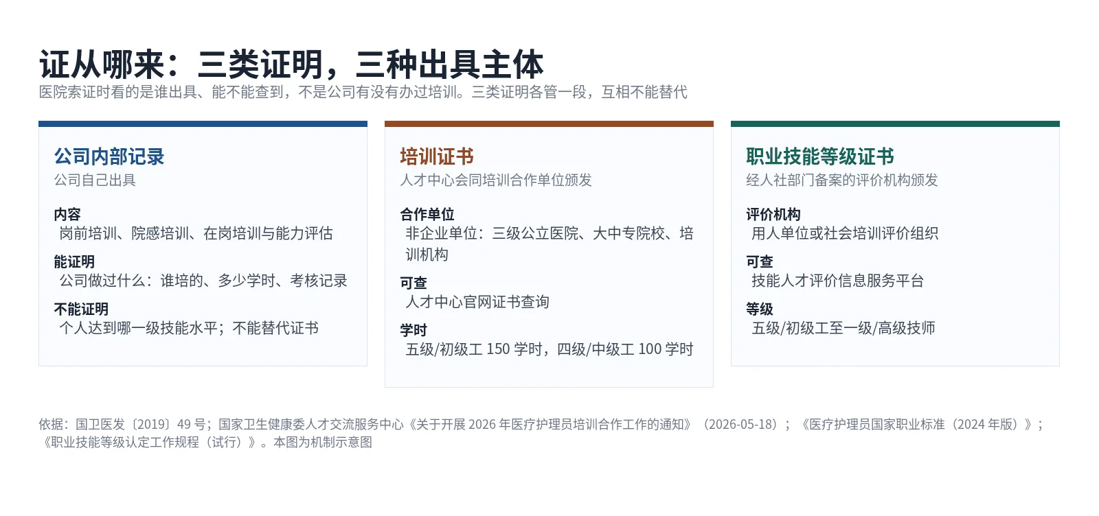 三类证明的出具链条：公司内部记录、人才中心项目培训证书、职业技能等级证书，分别由谁出具、能否查询