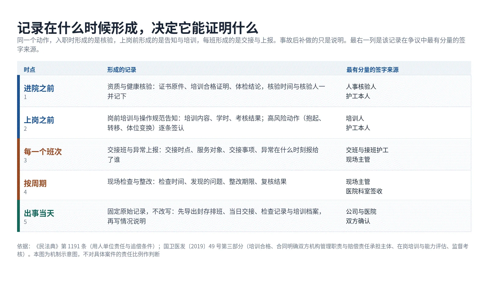 记录在什么时候形成:进院之前、上岗之前、每一个班次、按周期、出事当天,各时点形成的记录与最有分量的签字来源