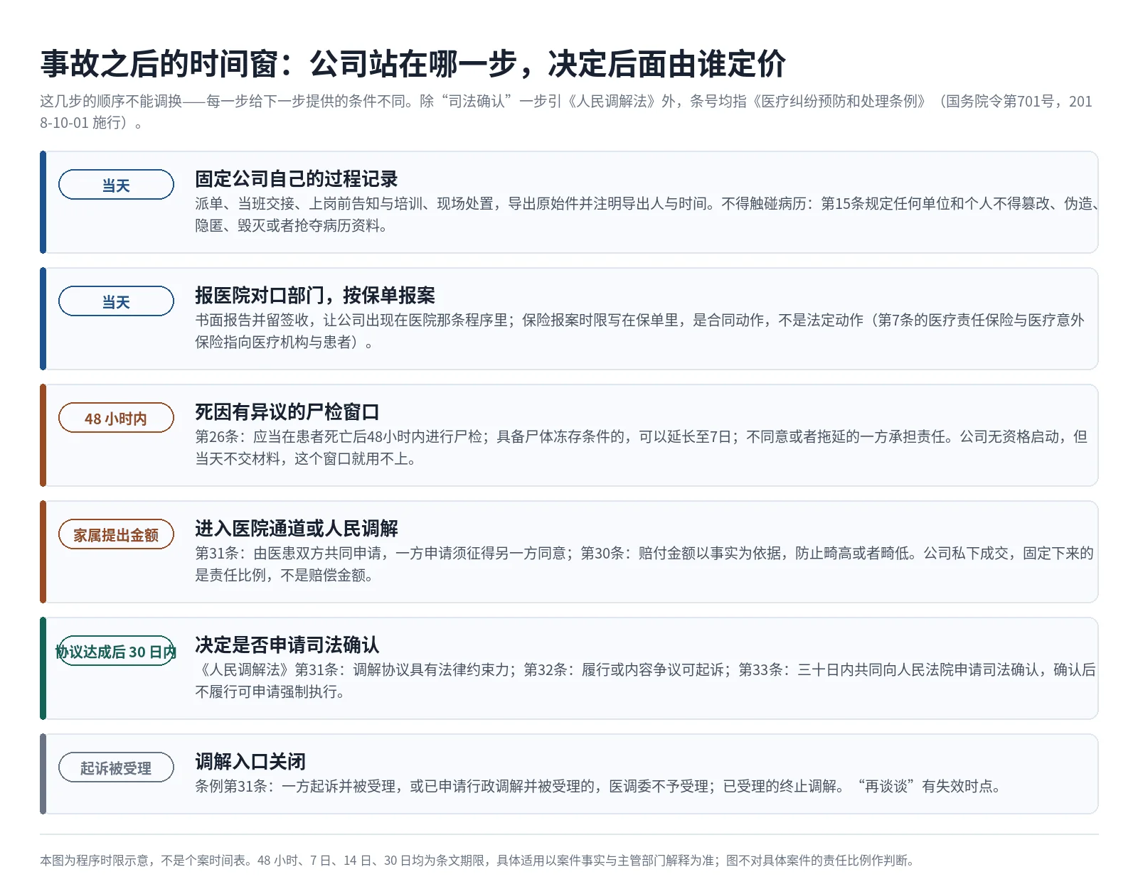 事故之后的程序时间窗:当天固定记录、报医院与报险,48 小时内尸检窗口,家属提出金额后进入调解,协议达成后三十日内可申请司法确认,起诉被受理后调解入口关闭