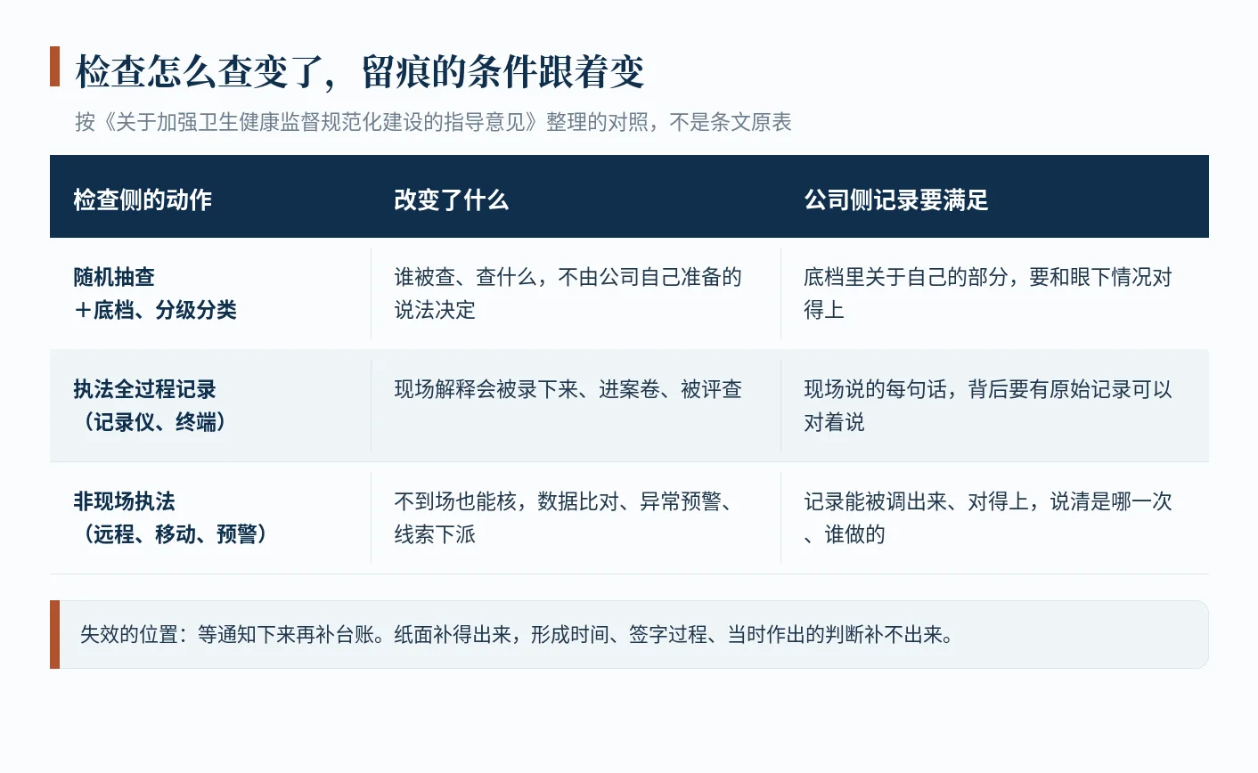 对照图：双随机抽查、执法全过程记录、非现场执法三个动作分别改变了什么、公司侧记录要满足什么，底部标出等通知再补台账的失效位置