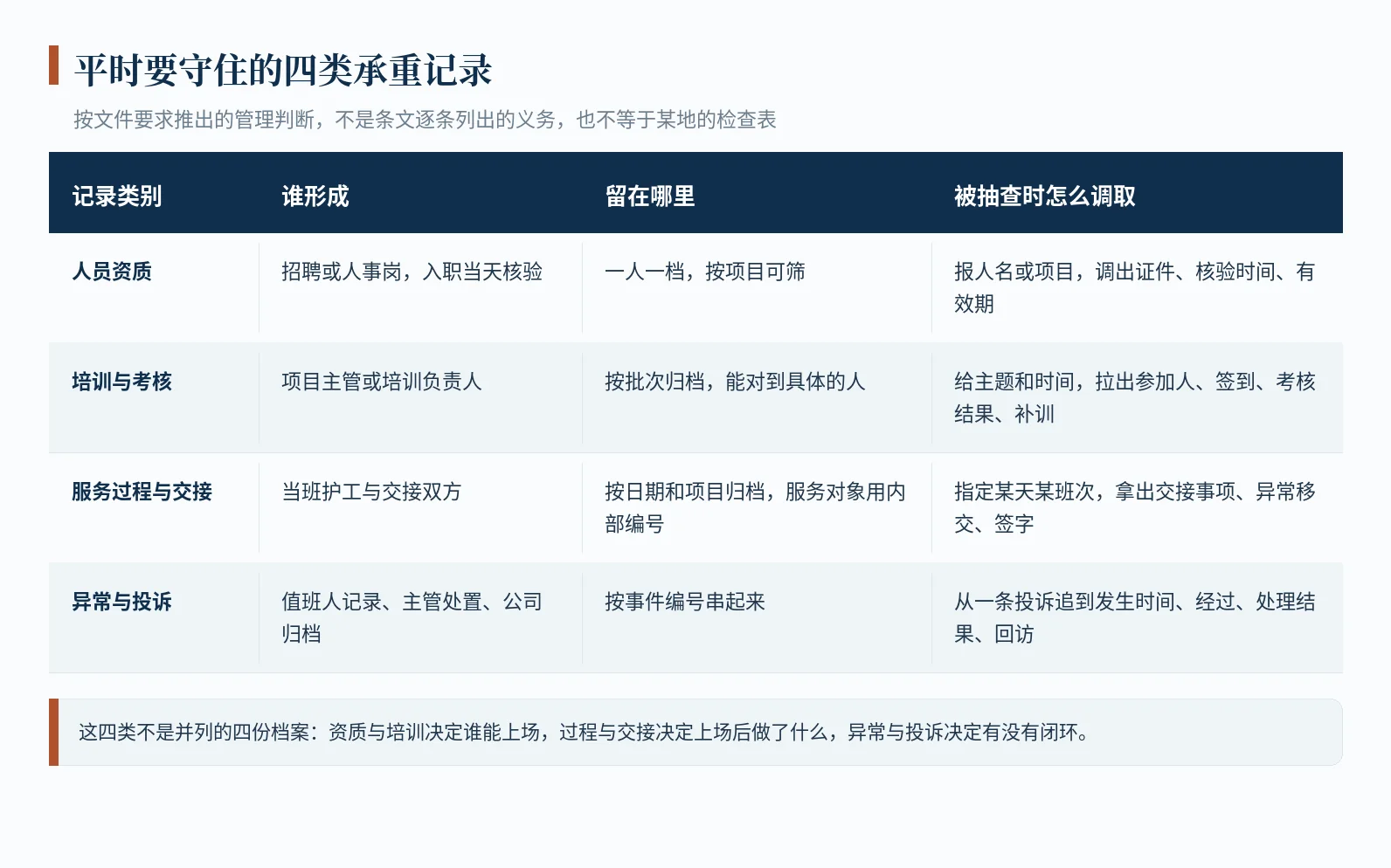 四类承重记录表：人员资质、培训与考核、服务过程与交接、异常与投诉，逐项列出谁形成、留在哪里、被抽查时怎么调取