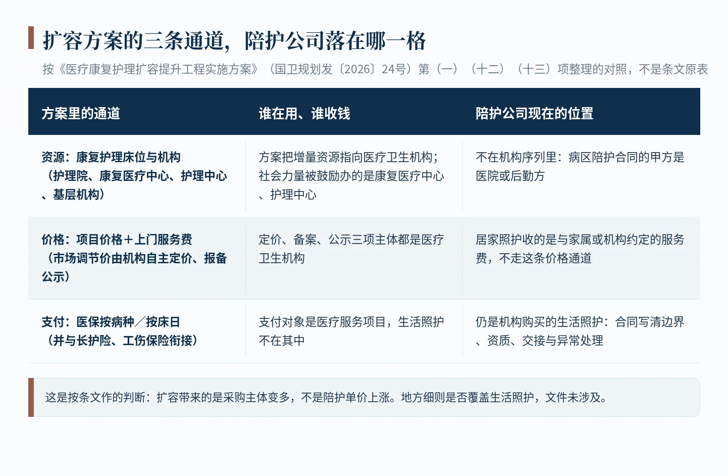 对照表:方案里的资源、价格、支付三条通道分别由谁使用、谁收钱,以及陪护公司当前所处位置